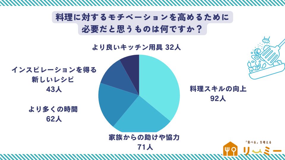 料理に対するモチベーションを高めるために必要だと思うものは何ですか？