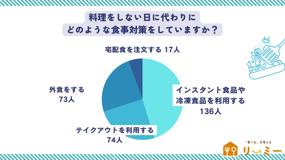 料理をしない日に代わりにどのような食事対策をしていますか？